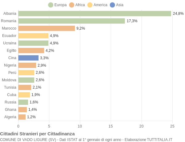 Grafico cittadinanza stranieri - Vado Ligure 2019