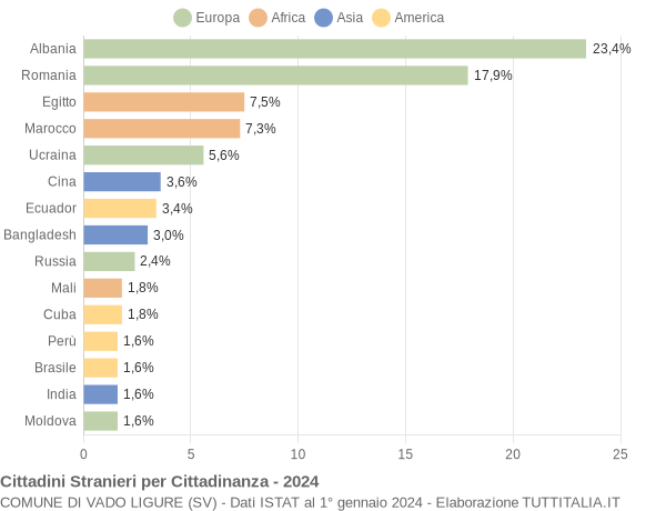 Grafico cittadinanza stranieri - Vado Ligure 2024