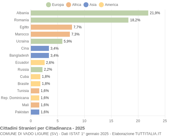 Grafico cittadinanza stranieri - Vado Ligure 2025