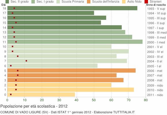 Grafico Popolazione in età scolastica - Vado Ligure 2012