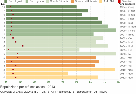 Grafico Popolazione in età scolastica - Vado Ligure 2013