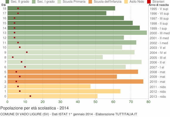Grafico Popolazione in età scolastica - Vado Ligure 2014