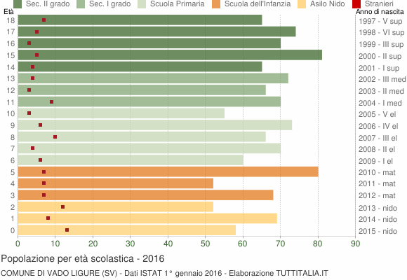 Grafico Popolazione in età scolastica - Vado Ligure 2016