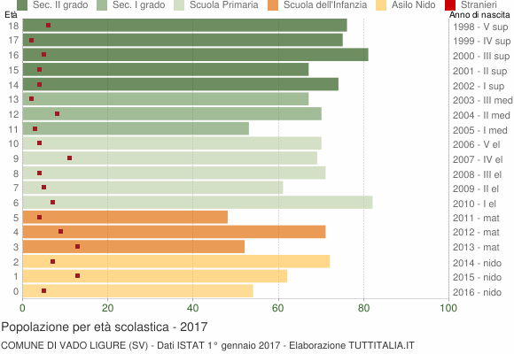 Grafico Popolazione in età scolastica - Vado Ligure 2017