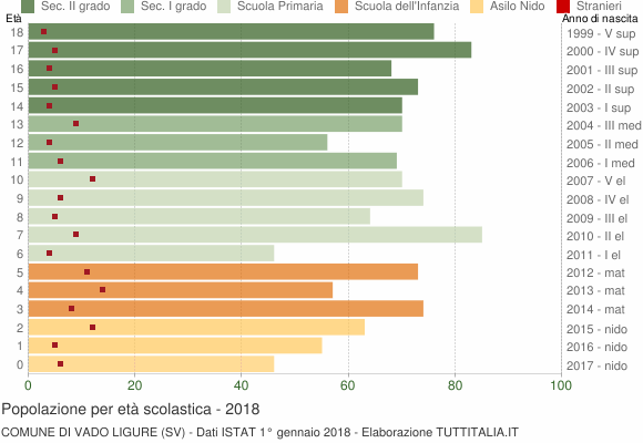 Grafico Popolazione in età scolastica - Vado Ligure 2018