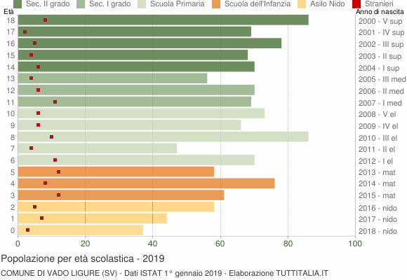 Grafico Popolazione in età scolastica - Vado Ligure 2019