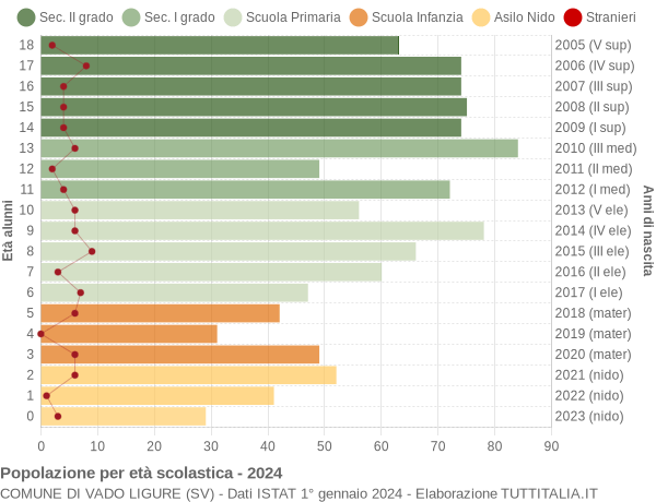 Grafico Popolazione in età scolastica - Vado Ligure 2024