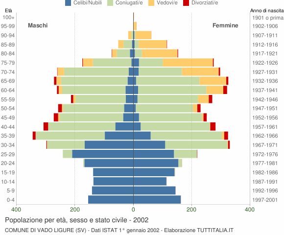 Grafico Popolazione per età, sesso e stato civile Comune di Vado Ligure (SV)