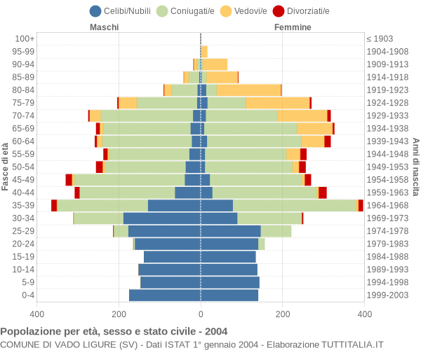 Grafico Popolazione per età, sesso e stato civile Comune di Vado Ligure (SV)