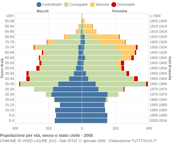 Grafico Popolazione per età, sesso e stato civile Comune di Vado Ligure (SV)