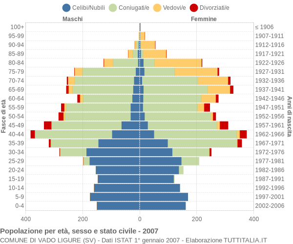 Grafico Popolazione per età, sesso e stato civile Comune di Vado Ligure (SV)