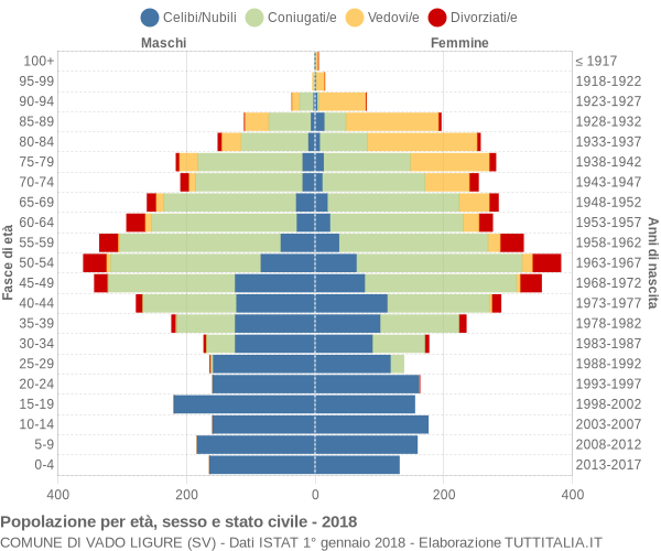 Grafico Popolazione per età, sesso e stato civile Comune di Vado Ligure (SV)