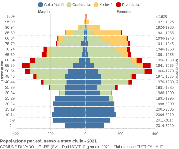 Grafico Popolazione per età, sesso e stato civile Comune di Vado Ligure (SV)