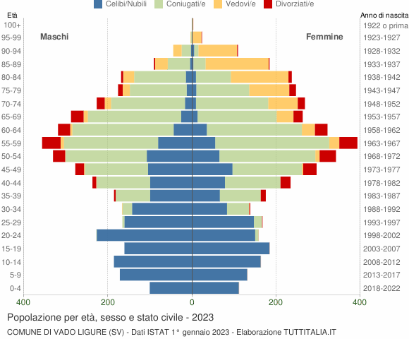 Grafico Popolazione per età, sesso e stato civile Comune di Vado Ligure (SV)