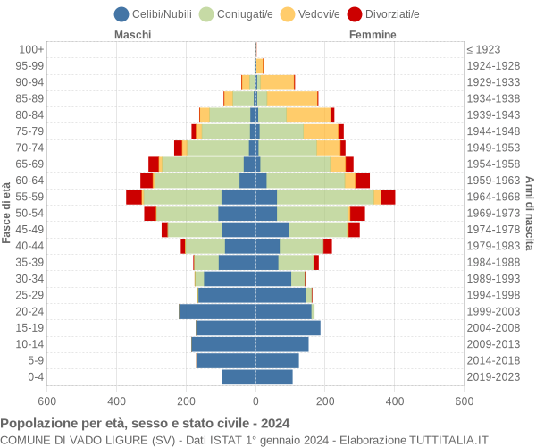 Grafico Popolazione per età, sesso e stato civile Comune di Vado Ligure (SV)