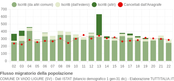 Flussi migratori della popolazione Comune di Vado Ligure (SV)