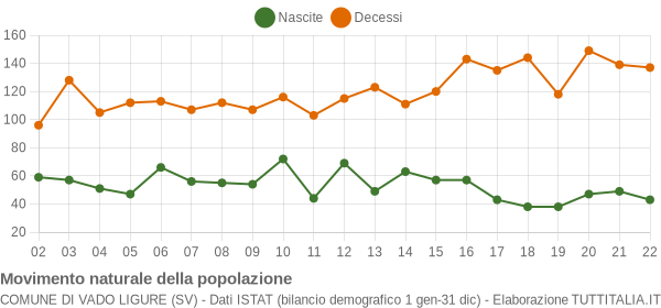 Grafico movimento naturale della popolazione Comune di Vado Ligure (SV)