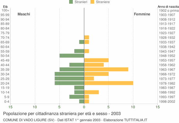 Grafico cittadini stranieri - Vado Ligure 2003