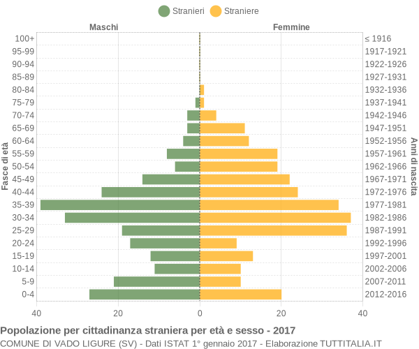 Grafico cittadini stranieri - Vado Ligure 2017