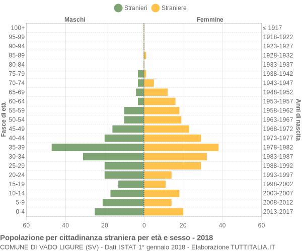 Grafico cittadini stranieri - Vado Ligure 2018