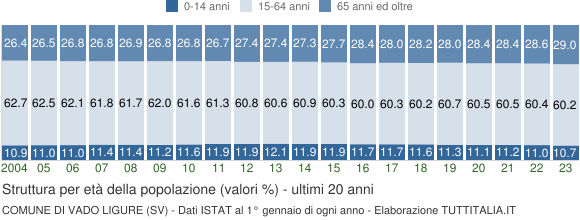Grafico struttura della popolazione Comune di Vado Ligure (SV)