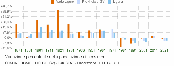 Grafico variazione percentuale della popolazione Comune di Vado Ligure (SV)