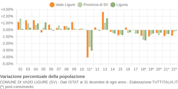 Variazione percentuale della popolazione Comune di Vado Ligure (SV)