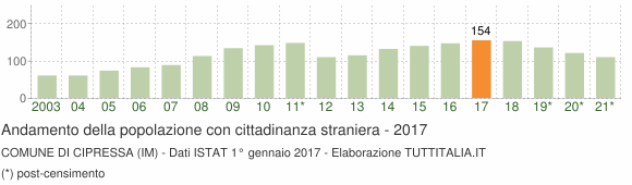 Grafico andamento popolazione stranieri Comune di Cipressa (IM)