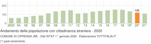 Grafico andamento popolazione stranieri Comune di Cipressa (IM)