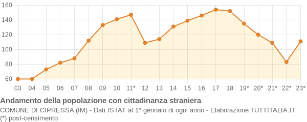 Andamento popolazione stranieri Comune di Cipressa (IM)