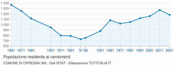 Grafico andamento storico popolazione Comune di Cipressa (IM)