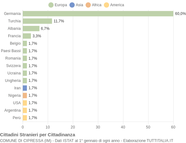Grafico cittadinanza stranieri - Cipressa 2004