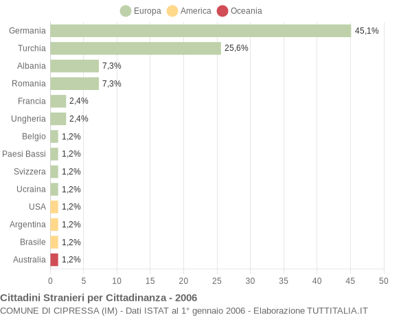 Grafico cittadinanza stranieri - Cipressa 2006