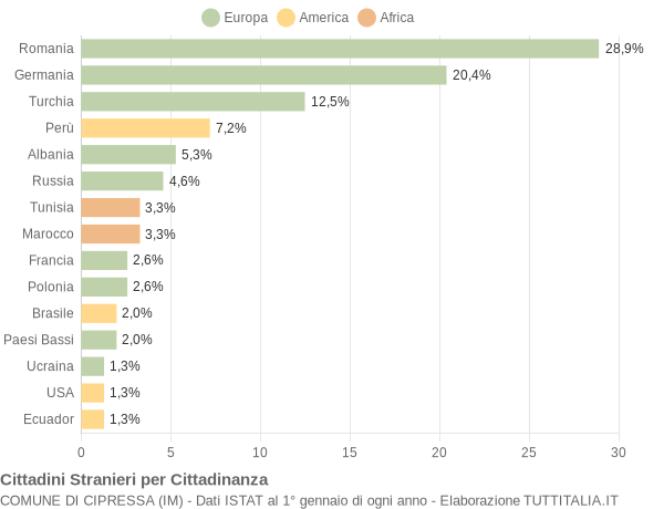 Grafico cittadinanza stranieri - Cipressa 2018