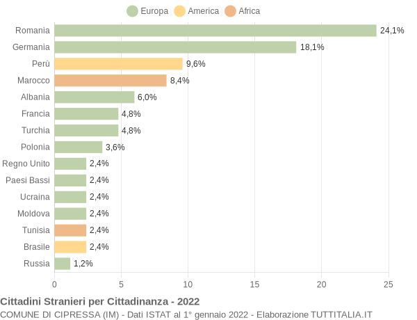 Grafico cittadinanza stranieri - Cipressa 2022