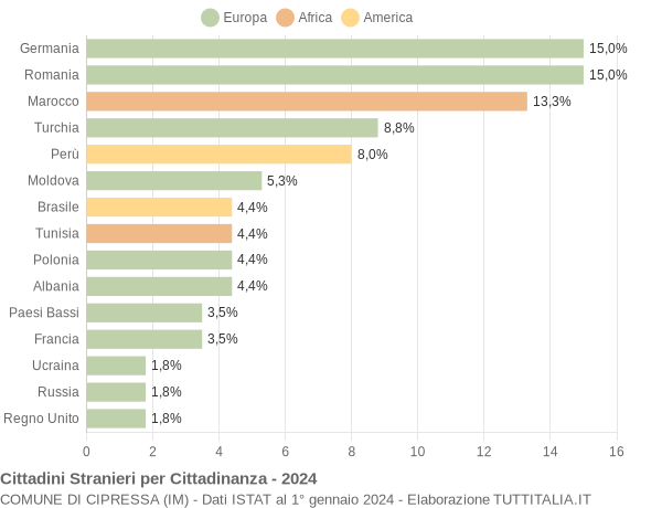 Grafico cittadinanza stranieri - Cipressa 2024