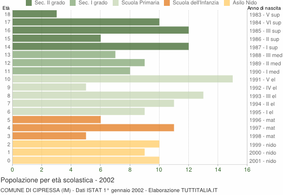 Grafico Popolazione in età scolastica - Cipressa 2002