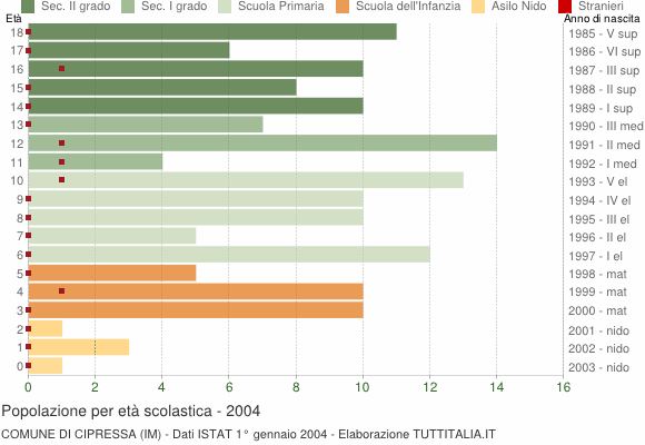 Grafico Popolazione in età scolastica - Cipressa 2004