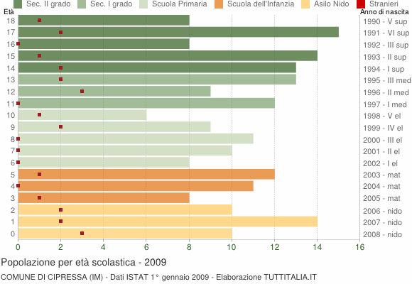 Grafico Popolazione in età scolastica - Cipressa 2009