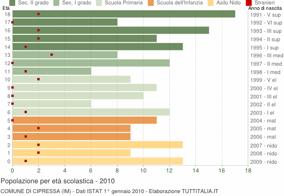 Grafico Popolazione in età scolastica - Cipressa 2010