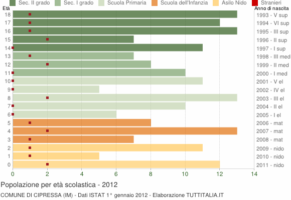 Grafico Popolazione in età scolastica - Cipressa 2012
