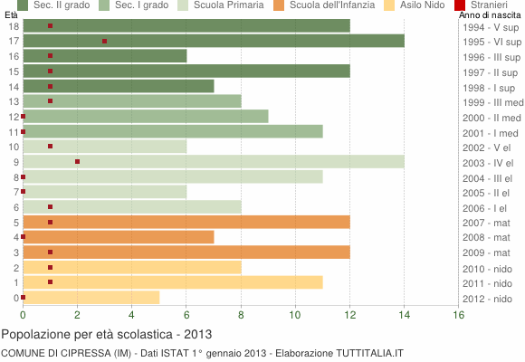 Grafico Popolazione in età scolastica - Cipressa 2013