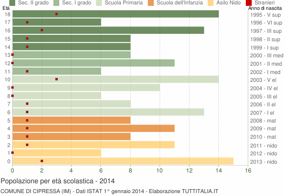 Grafico Popolazione in età scolastica - Cipressa 2014