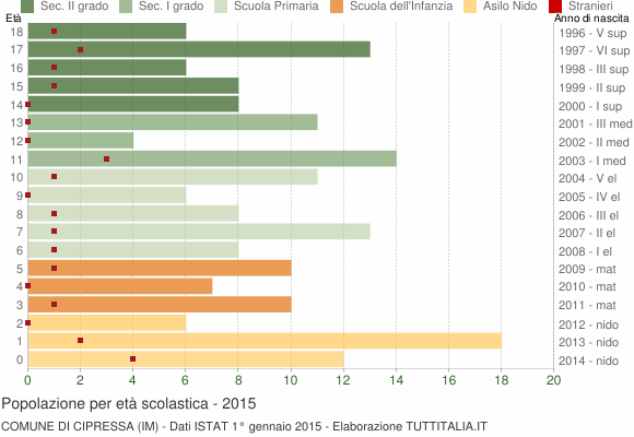 Grafico Popolazione in età scolastica - Cipressa 2015
