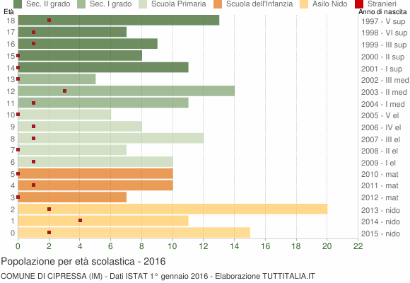 Grafico Popolazione in età scolastica - Cipressa 2016
