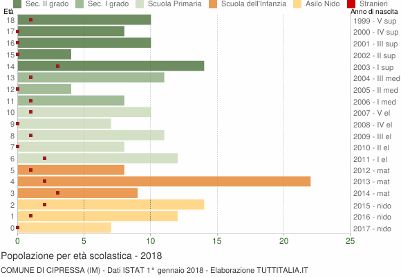 Grafico Popolazione in età scolastica - Cipressa 2018