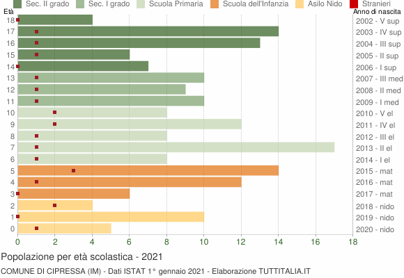 Grafico Popolazione in età scolastica - Cipressa 2021
