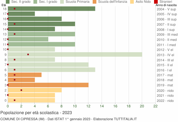 Grafico Popolazione in età scolastica - Cipressa 2023