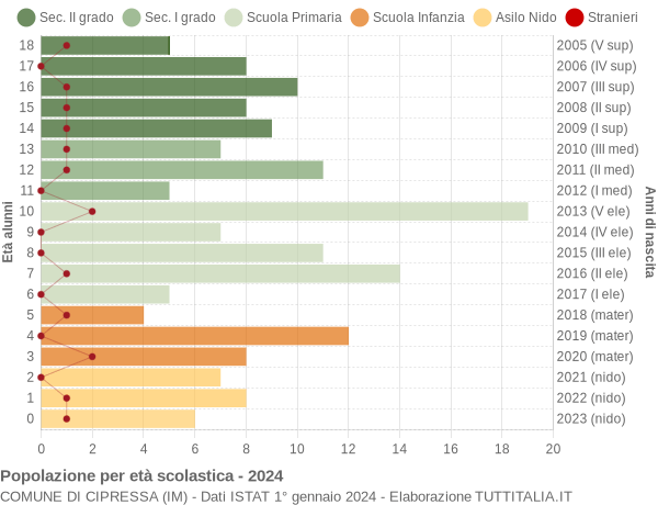 Grafico Popolazione in età scolastica - Cipressa 2024