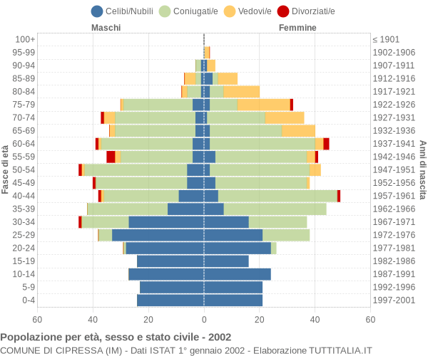 Grafico Popolazione per età, sesso e stato civile Comune di Cipressa (IM)